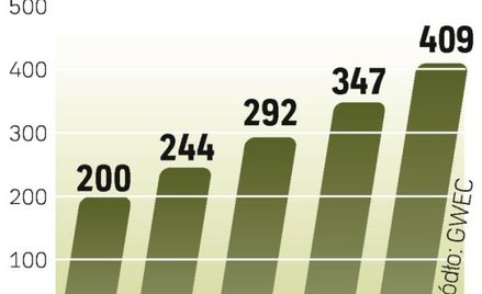 Kryzys gospodarczy osłabi inwestycje. Największy potencjał rozwoju energetyki wiatrowej mają państwa