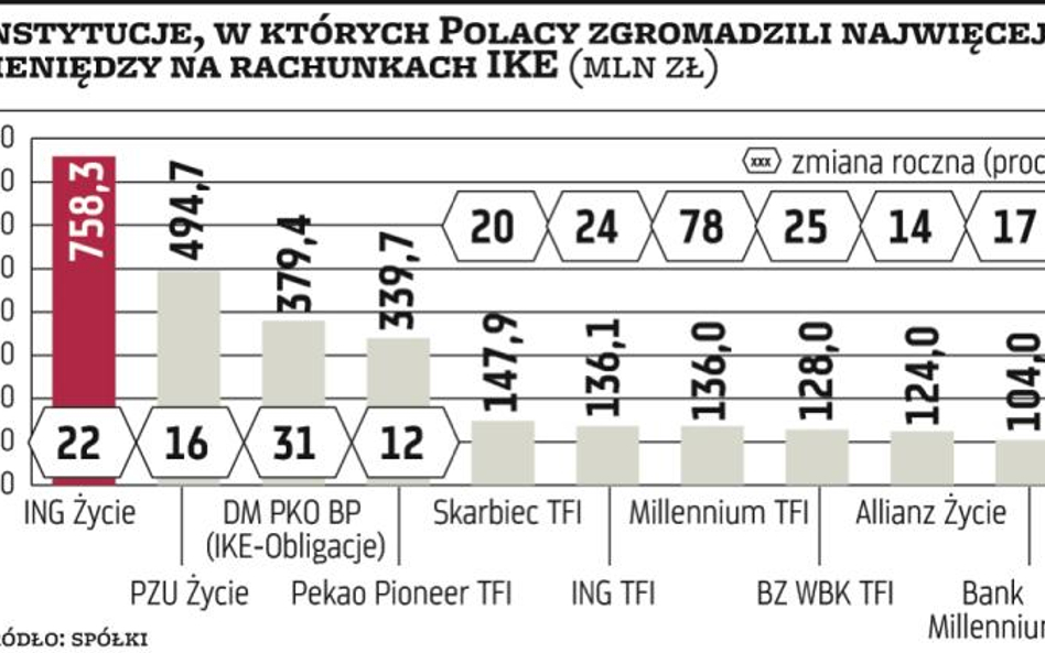 Liczba IKE znów spada