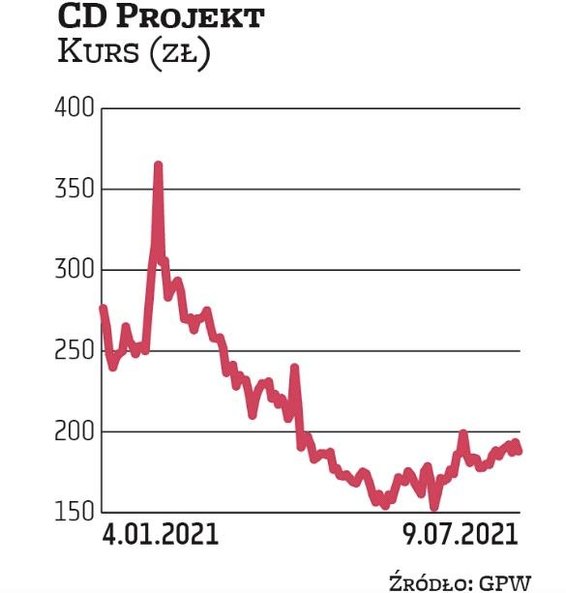 Kurs CD Projektu do czasu grudniowej premiery „Cyberpunka” poruszał się w długoterminowym trendzie w
