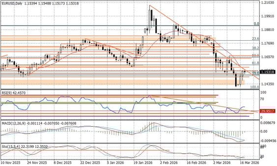 Wykres dzienny EURUSD