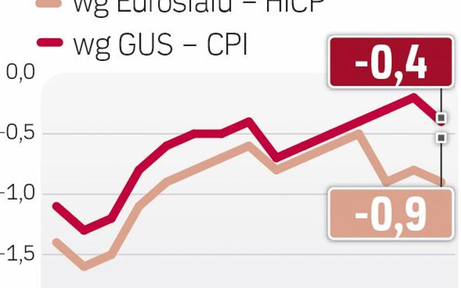 Różnice w CPI i HICP
