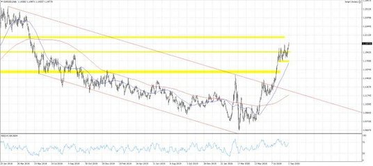 Wykres 1. EURUSD; Interwał dzienny