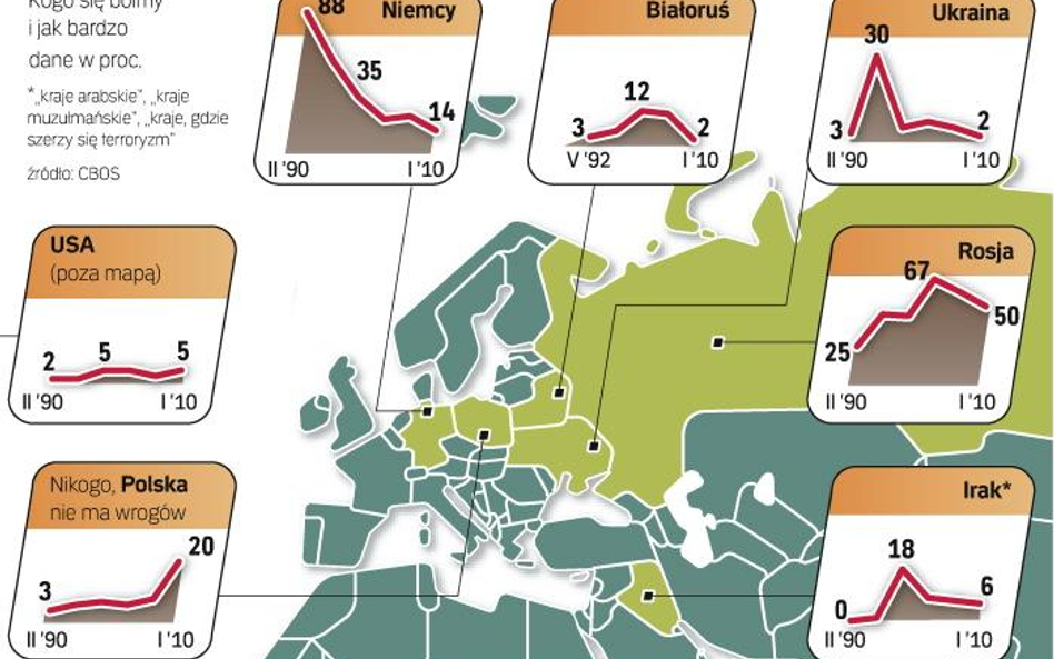 Coraz więcej badanych uważa, że Polska nie ma żadnych wrogów. CBOS przeprowadziło sondaż pod koniec 