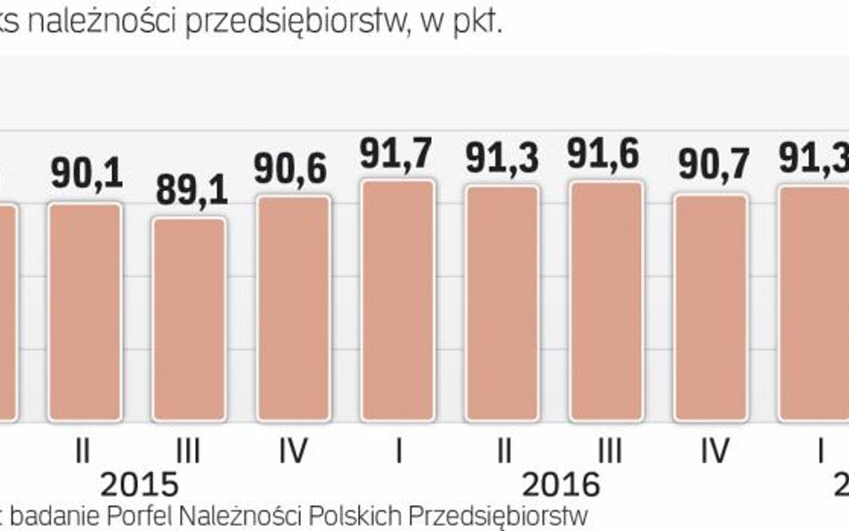 Indeks rośnie, co oznacza ogólną poprawę sytuacji