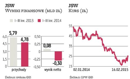 JSW znów fedruje, prezes składa dymisję