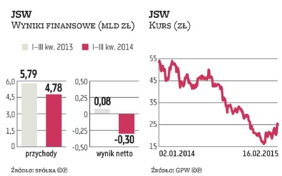 JSW znów fedruje, prezes składa dymisję