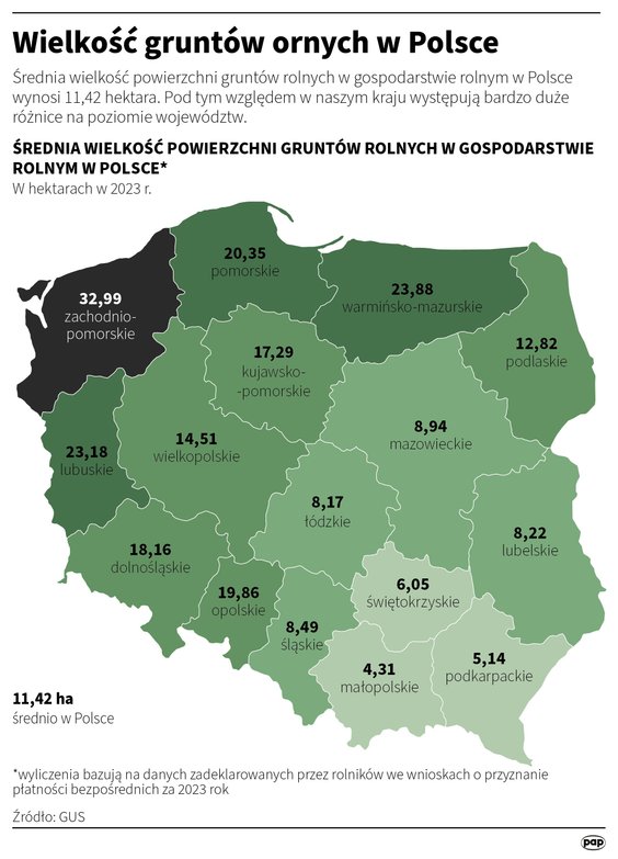 Wielkość gruntów rolnych w Polsce