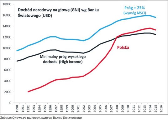 Polska niewystarczająco bogata, by awansować do pierwszej ligi
