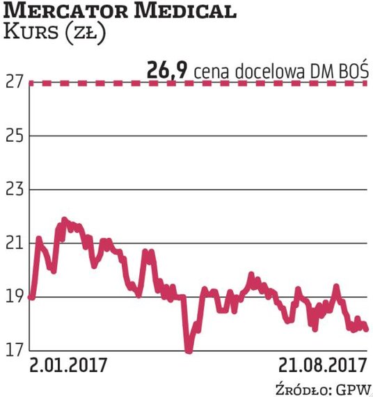 W ostatnich miesiącach akcje firmy Mercator Medical nie cieszą się dużym zainteresowaniem inwestorów