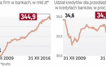 Firmowe kredyty rosną w umiarkowanym tempie
