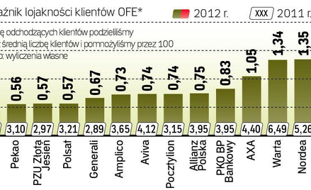 ING ma najbardziej lojalnych klientów
