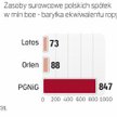 PGNiG ma największe komptencje w wydobyciu ropy i gazu