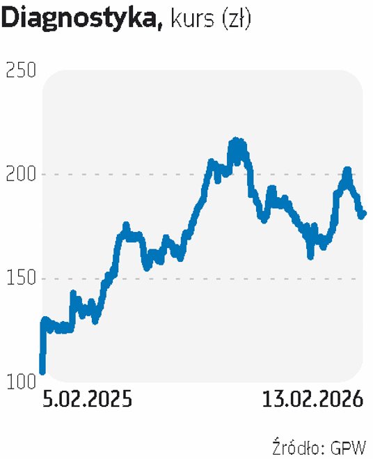 DIAGNOSTYKA zadebiutowała na GPW w lutym 2026 r. Akcje w IPO sprzedawała po 105 zł. Obecnie kurs wyn