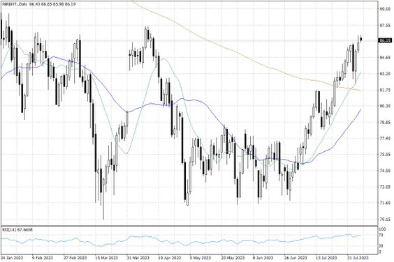 Notowania ropy naftowej Brent – dane dzienne