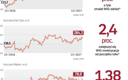 Nowe indeksy giełdowe i ich reprezentanci