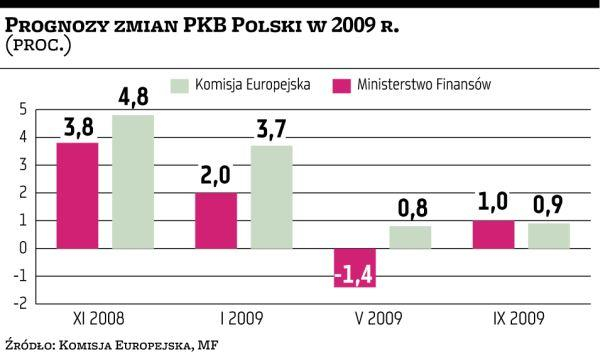 Bruksela Znów Dobrze Oceniła Nasz Wzrost - Parkiet.com