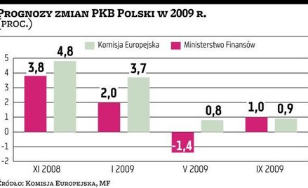 Bruksela znów dobrze oceniła nasz wzrost