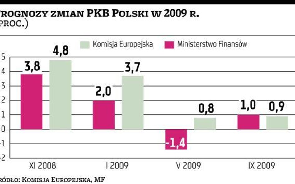 Bruksela znów dobrze oceniła nasz wzrost