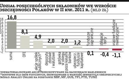 Polacy zaoszczędzili ponad 950 mld zł