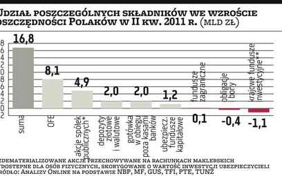 Polacy zaoszczędzili ponad 950 mld zł
