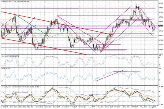 Wykres dzienny NZD/USD