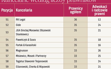 Kancelarie według liczby prawników