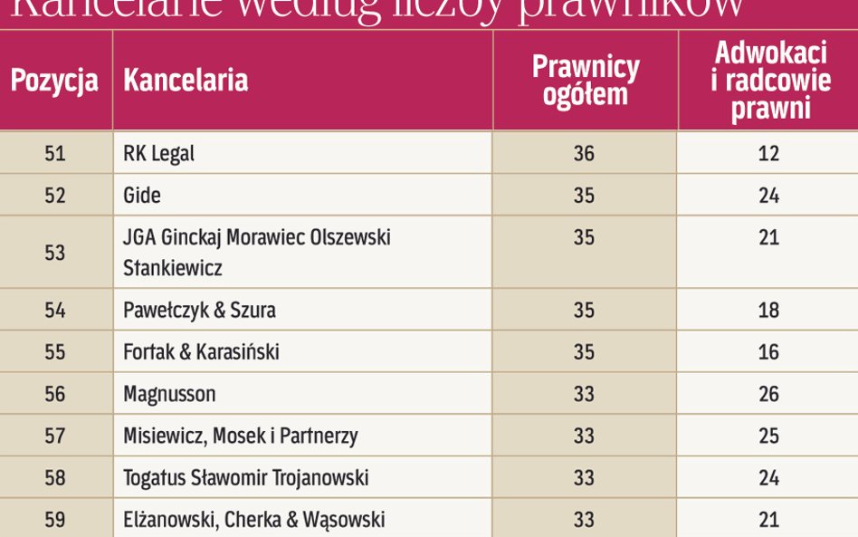 Kancelarie według liczby prawników