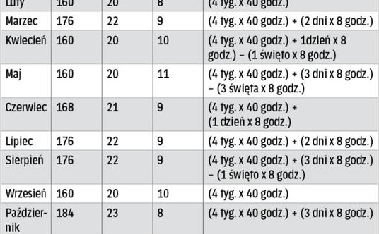 Miesięczne wymiary czasu pracy w 2018 r.