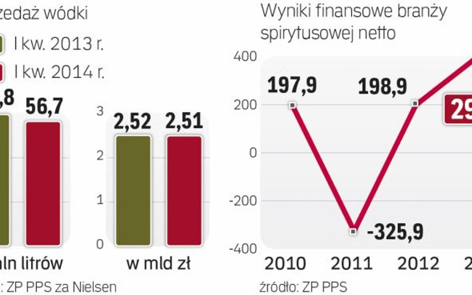 Wyższa akcyza już zbiera żniwo