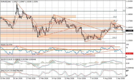 Wykres dzienny EURUSD
