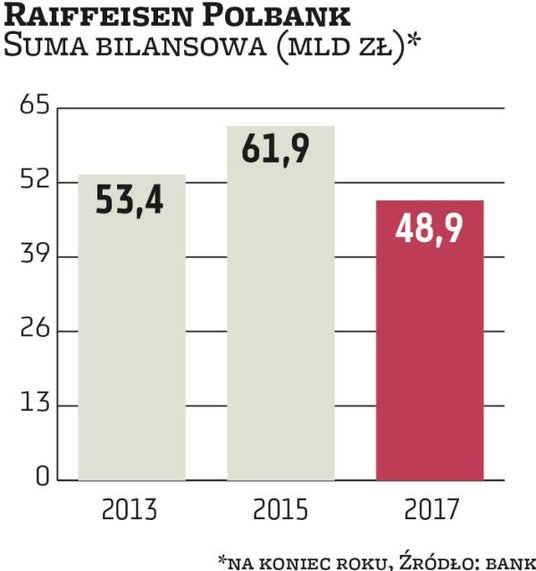 RBI na początku 2015 r. oficjalnie potwierdził, że chce sprzedać Raiffeisen Polbank, ale prawdopodob