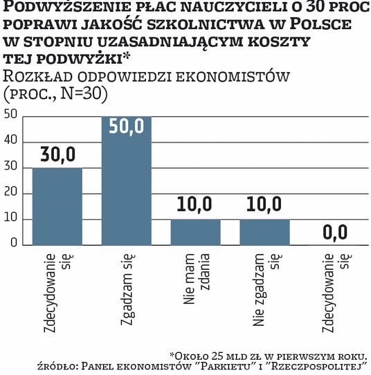 wydatki na oświatę to inwestycja. Spośród licznych postulatów zgłaszanych przez partie polityczne pr