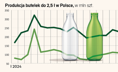 Butelki zwrotne przeszły przez Senat. Ważna zmiana w systemie kaucyjnym