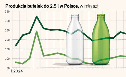 Butelki zwrotne przeszły przez Senat. Ważna zmiana w systemie kaucyjnym
