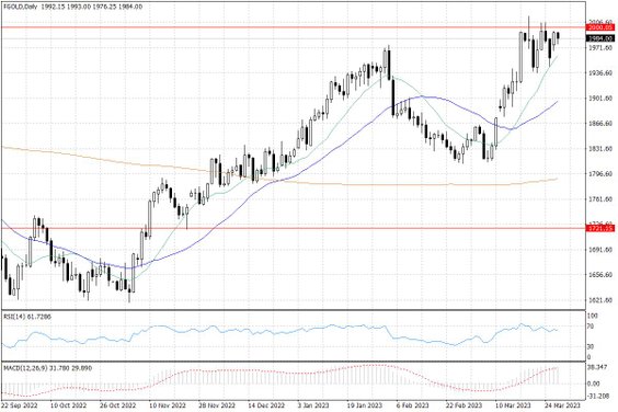 Notowania miedzi w USA – dane dzienne