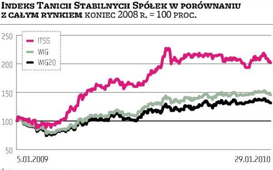 Grono okazyjnie wycenianych akcji się skurczyło, ale nie znikło