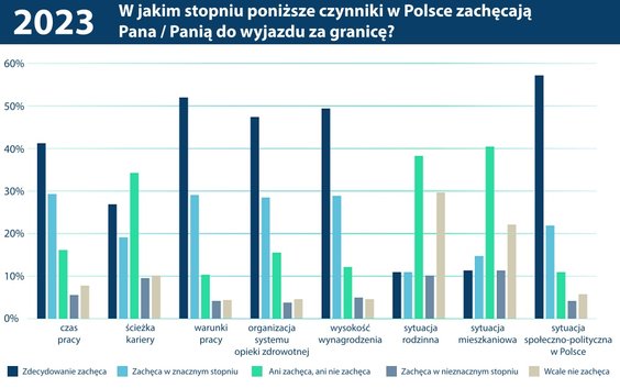 Wśród czynników, które zachęcają do wyjazdu za granicę studiujący medycynę w 2023 r. wymieniali prze