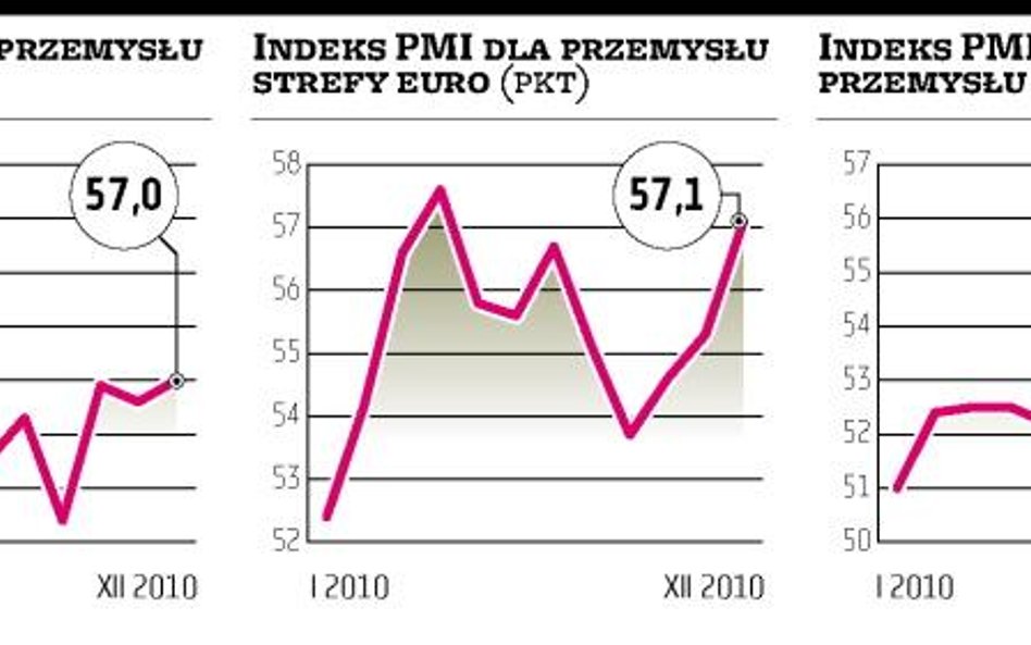 W grudniu przemysł przyspieszył