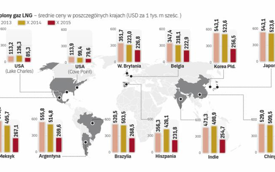 W tym roku ceny skroplonego gazu LNG mocno spadały na całym świecie.