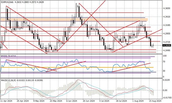 Wykres dzienny EURPLN