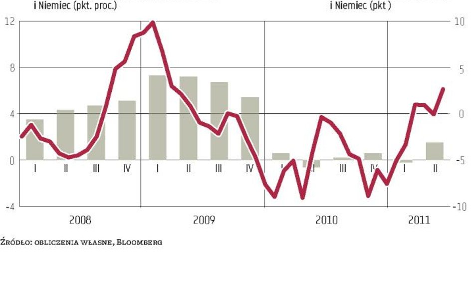 Tak jak w 2008 roku polski PMI spada wolniej niż niemiecki