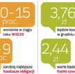Ryzyko znów powinno się opłacać. Analitycy spodziewają się, że wartość głównych indeksów warszawskie