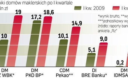 Kolejne instytucje planują rozpocząć działalność na rynku kapitałowym. Liczą na zyski m.in. z wprowa