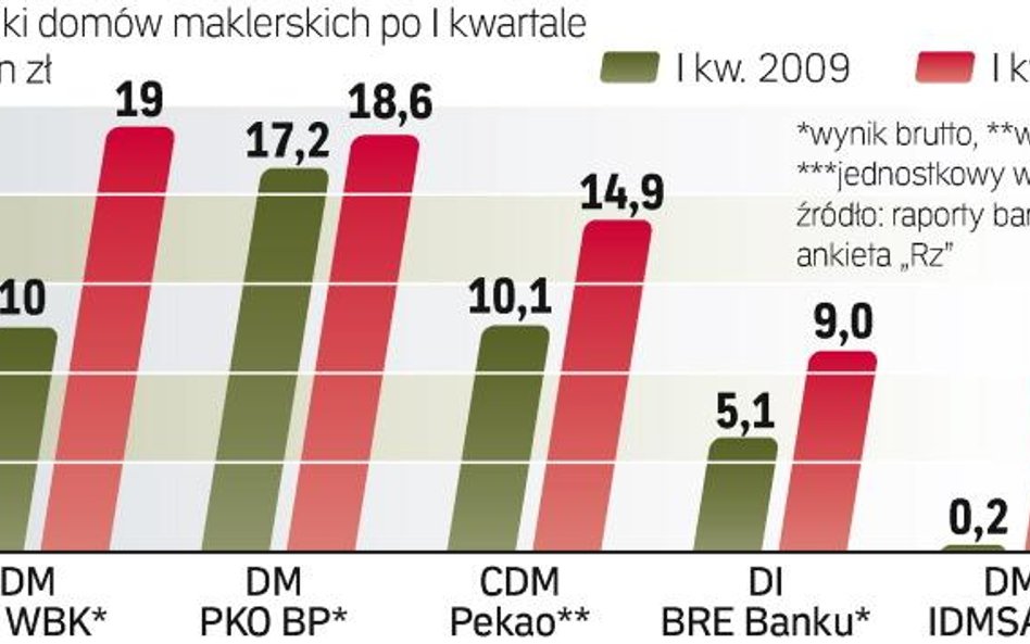 Kolejne instytucje planują rozpocząć działalność na rynku kapitałowym. Liczą na zyski m.in. z wprowa