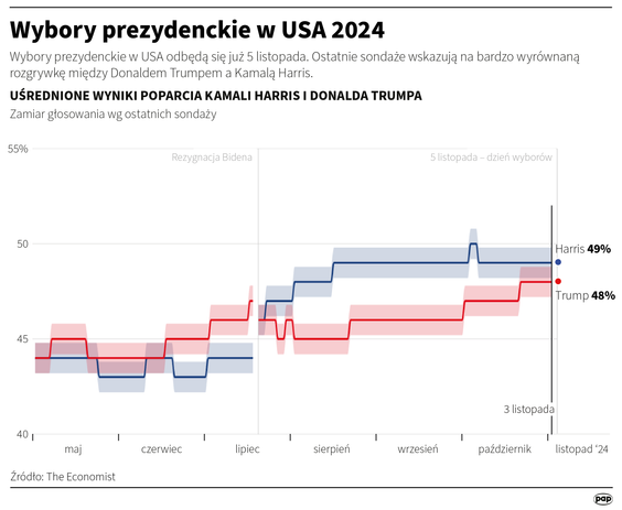 Uśrednione wyniki poparcia dla Kamali Harris i Donalda Trumpa - model "The Economist"