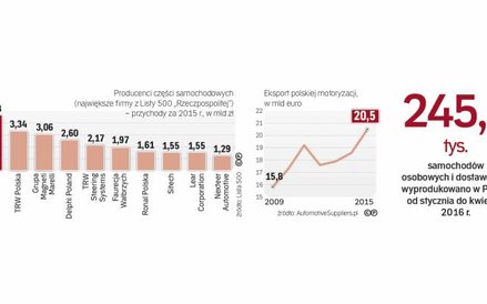 eksport polskiej branży motoryzacyjnej napędzają producenci części i komponentów dla fabryk aut