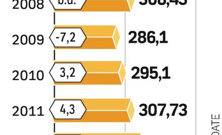 Rynek reklamy. Przyszły rok przyniesie powrót do wzrostu na światowym rynku reklamy. Poprawi się syt