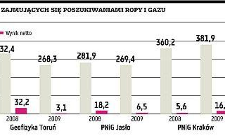 Polskie firmy szukają złóż gazu i ropy