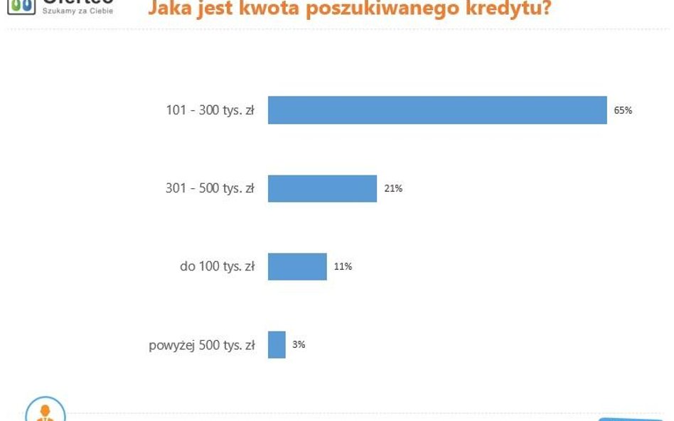 Młodzi Polacy zadłużają się na dziesiątki lat