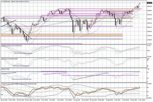 Wykres dzienny FUS500